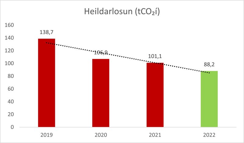 Súlurit 1: Heildarlosun Garra 2019 – 2022