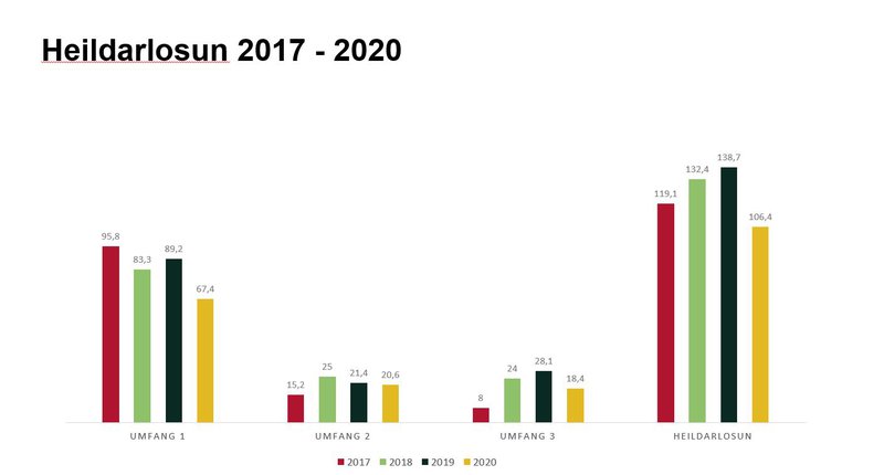 Heildarlosun 2017 -2020.JPG